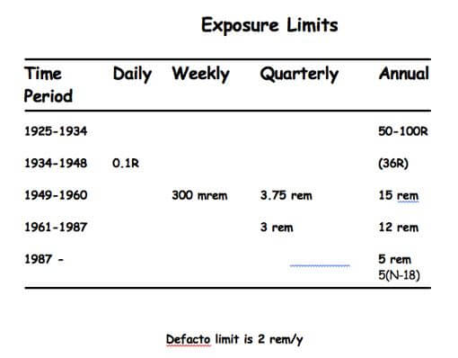 Exposure limits chart