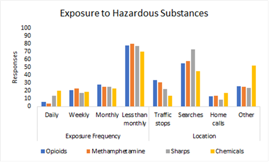bar chart on exposures to hazardous substances