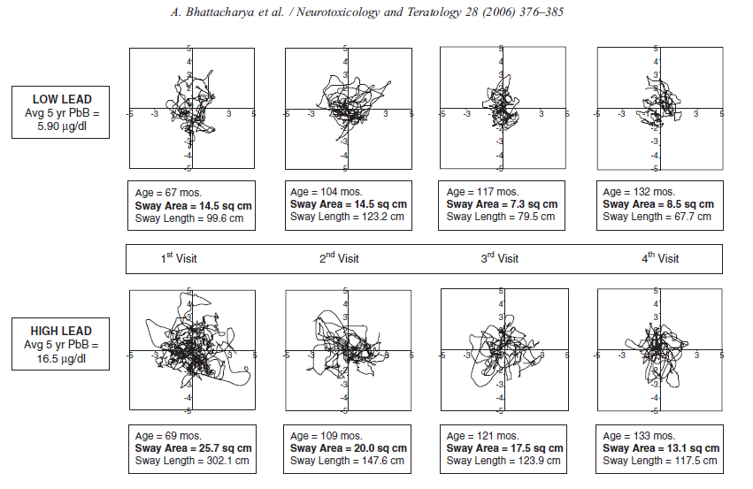 Measurement data that shows a decrease in stability in patients with higher lead levels.