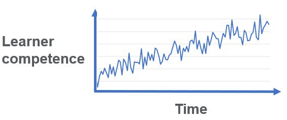 Learner Graph Image of Graph Learner Competence vs. Time