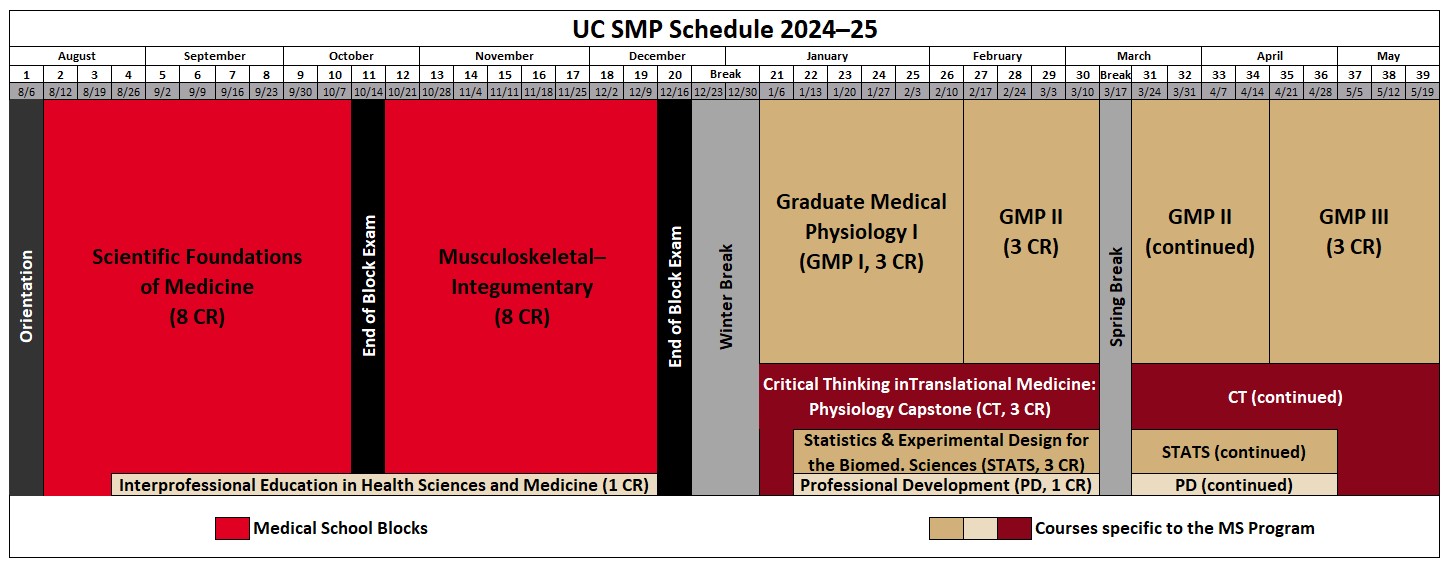 Image showing the SMP courses as described in the text below