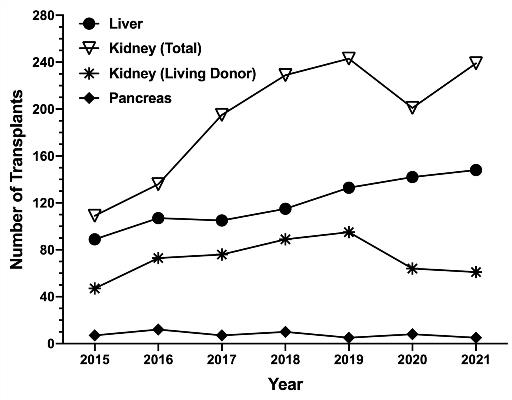 Number of transplant Number of transplants